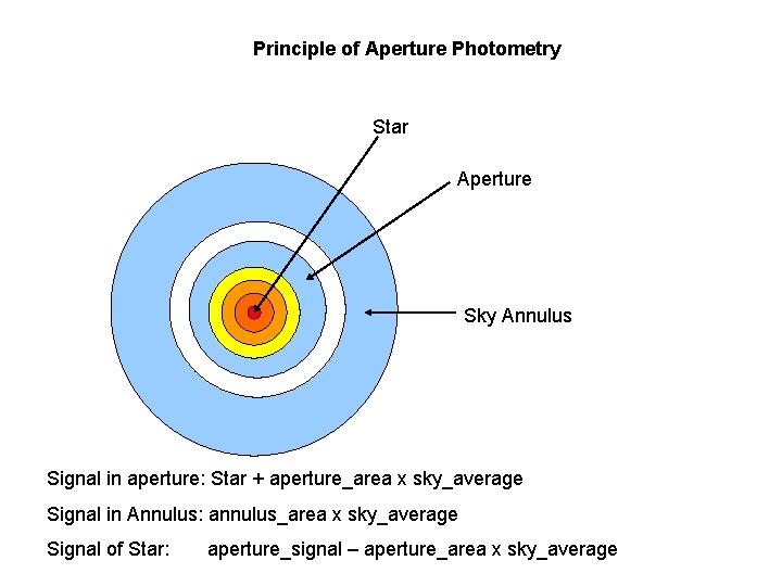 Principle of Aperture Photometry Star Aperture Sky Annulus Signal in aperture: Star + aperture_area Principle of Aperture Photometry Star Aperture Sky Annulus Signal in aperture: Star + aperture_area