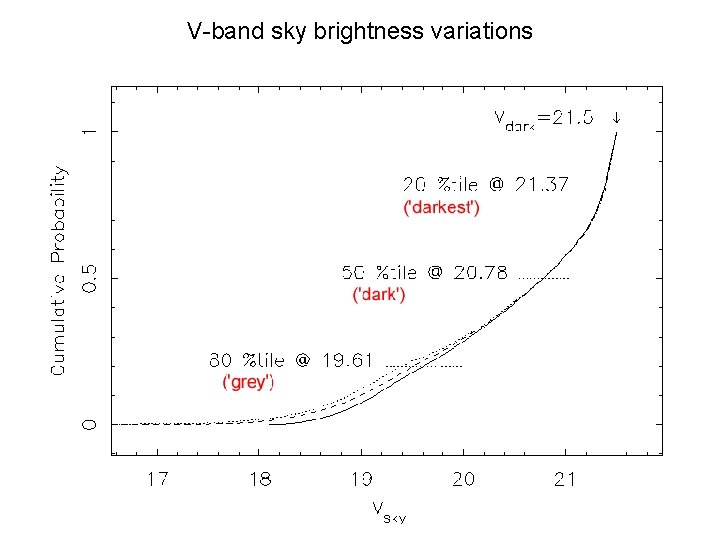 V-band sky brightness variations V-band sky brightness variations