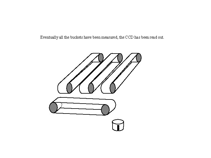 Eventually all the buckets have been measured, the CCD has been read out. Eventually all the buckets have been measured, the CCD has been read out.