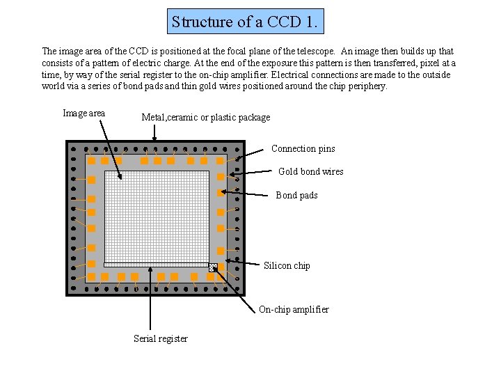 Structure of a CCD 1. The image area of the CCD is positioned at Structure of a CCD 1. The image area of the CCD is positioned at
