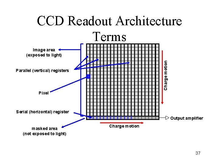 CCD Readout Architecture Terms Charge motion Image area (exposed to light) Parallel (vertical) registers CCD Readout Architecture Terms Charge motion Image area (exposed to light) Parallel (vertical) registers