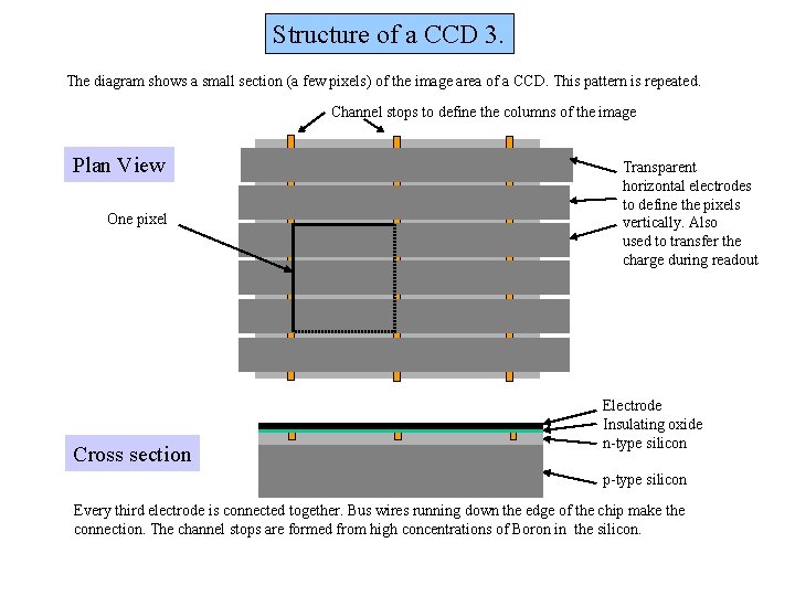 Structure of a CCD 3. The diagram shows a small section (a few pixels) Structure of a CCD 3. The diagram shows a small section (a few pixels)