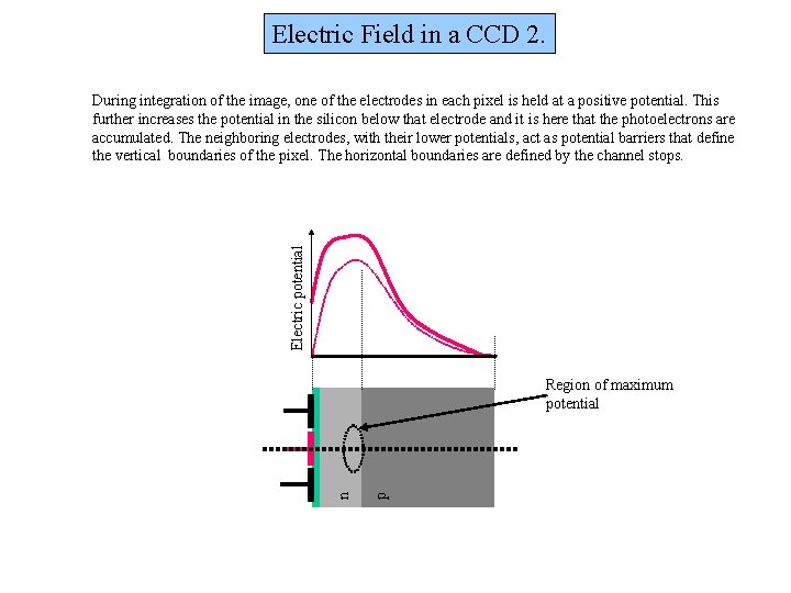 Electric Field in a CCD 2. Electric potential During integration of the image, one Electric Field in a CCD 2. Electric potential During integration of the image, one