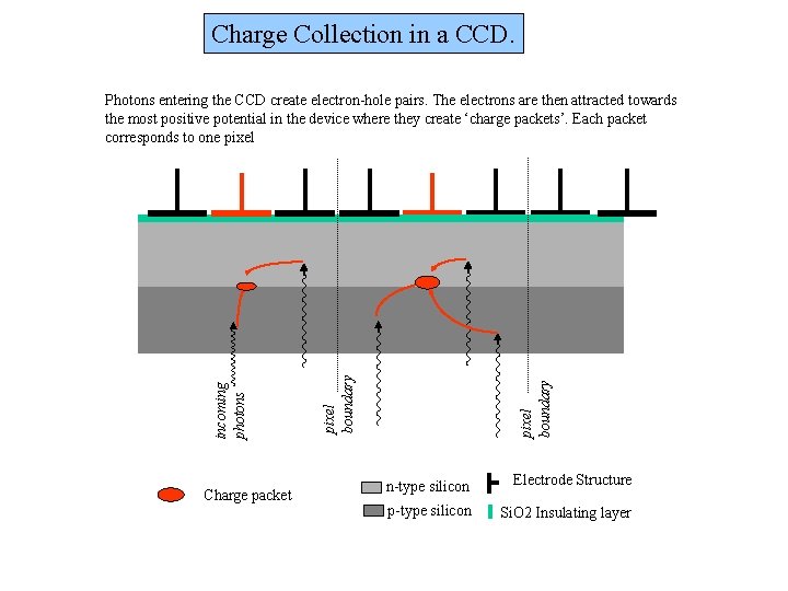 Charge Collection in a CCD. Charge packet pixel boundary incoming photons Photons entering the Charge Collection in a CCD. Charge packet pixel boundary incoming photons Photons entering the