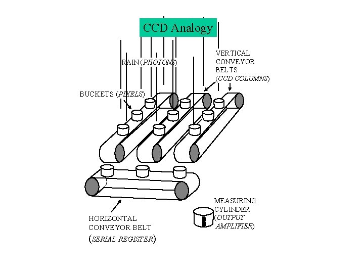 CCD Analogy RAIN (PHOTONS) VERTICAL CONVEYOR BELTS (CCD COLUMNS) BUCKETS (PIXELS) HORIZONTAL CONVEYOR BELT CCD Analogy RAIN (PHOTONS) VERTICAL CONVEYOR BELTS (CCD COLUMNS) BUCKETS (PIXELS) HORIZONTAL CONVEYOR BELT