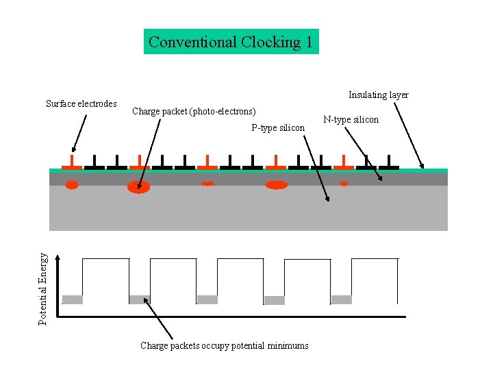 Conventional Clocking 1 Surface electrodes Insulating layer Charge packet (photo-electrons) Potential Energy P-type silicon Conventional Clocking 1 Surface electrodes Insulating layer Charge packet (photo-electrons) Potential Energy P-type silicon