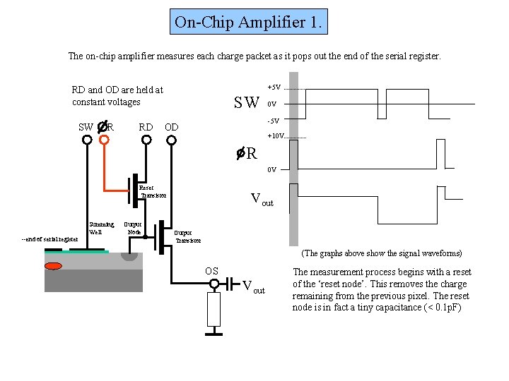 On-Chip Amplifier 1. The on-chip amplifier measures each charge packet as it pops out On-Chip Amplifier 1. The on-chip amplifier measures each charge packet as it pops out