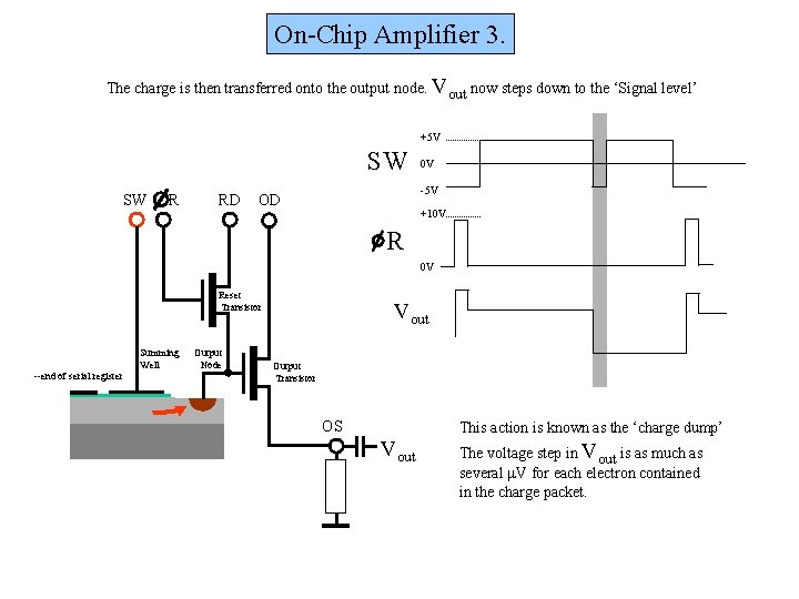 On-Chip Amplifier 3. The charge is then transferred onto the output node. Vout now On-Chip Amplifier 3. The charge is then transferred onto the output node. Vout now