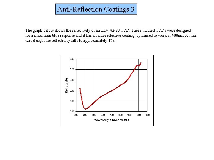 Anti-Reflection Coatings 3 The graph below shows the reflectivity of an EEV 42 -80 Anti-Reflection Coatings 3 The graph below shows the reflectivity of an EEV 42 -80