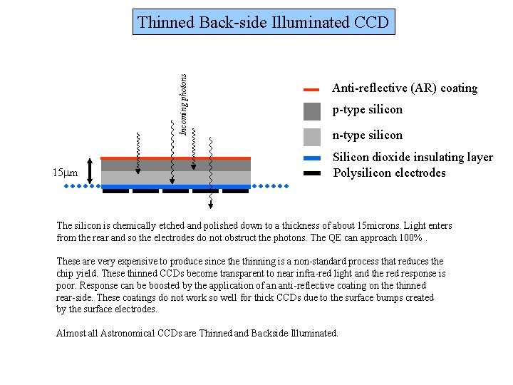 Incoming photons Thinned Back-side Illuminated CCD 15 mm Anti-reflective (AR) coating p-type silicon n-type Incoming photons Thinned Back-side Illuminated CCD 15 mm Anti-reflective (AR) coating p-type silicon n-type