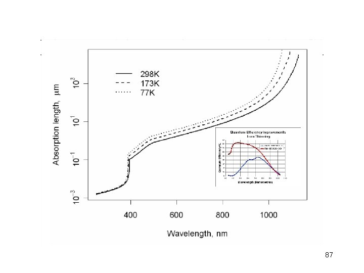 Photon Absorption Length in Si 87 Photon Absorption Length in Si 87