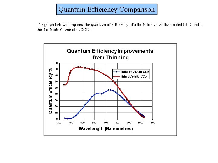 Quantum Efficiency Comparison The graph below compares the quantum of efficiency of a thick Quantum Efficiency Comparison The graph below compares the quantum of efficiency of a thick