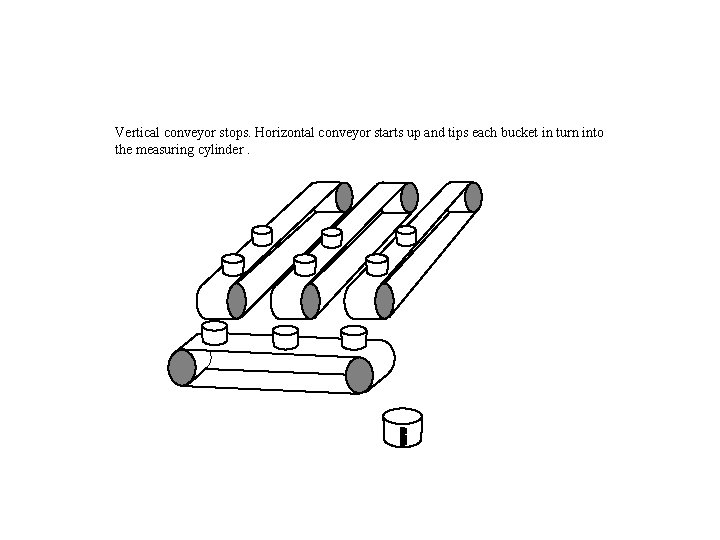 Vertical conveyor stops. Horizontal conveyor starts up and tips each bucket in turn into Vertical conveyor stops. Horizontal conveyor starts up and tips each bucket in turn into