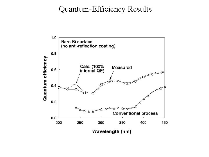 Quantum-Efficiency Results Quantum-Efficiency Results