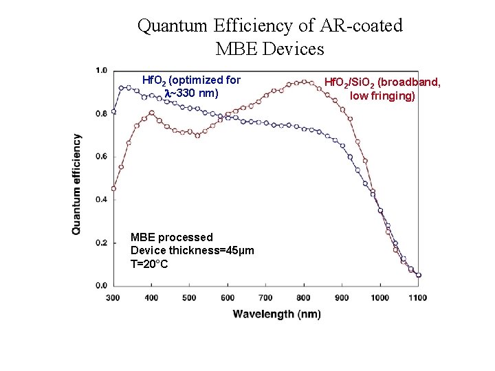 Quantum Efficiency of AR-coated MBE Devices Hf. O 2 (optimized for ~330 nm) MBE Quantum Efficiency of AR-coated MBE Devices Hf. O 2 (optimized for ~330 nm) MBE