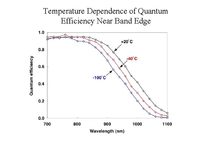 Temperature Dependence of Quantum Efficiency Near Band Edge Temperature Dependence of Quantum Efficiency Near Band Edge