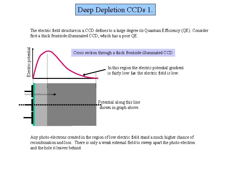 Deep Depletion CCDs 1. Electric potential The electric field structure in a CCD defines Deep Depletion CCDs 1. Electric potential The electric field structure in a CCD defines