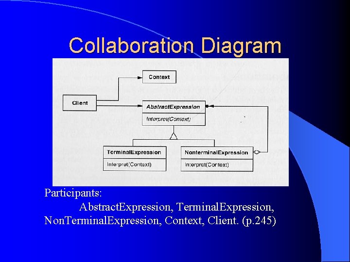 Collaboration Diagram Participants: Abstract. Expression, Terminal. Expression, Non. Terminal. Expression, Context, Client. (p. 245)