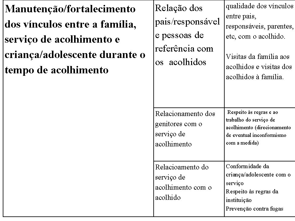 Manutenção/fortalecimento dos vínculos entre a família, serviço de acolhimento e criança/adolescente durante o tempo