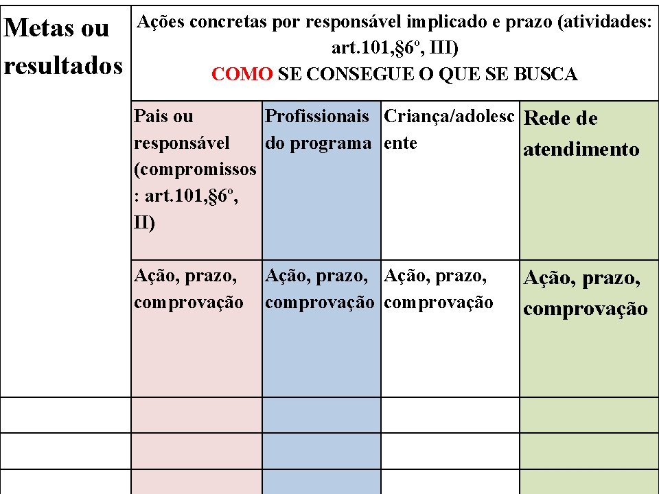 Ações concretas por responsável implicado e prazo (atividades: art. 101, § 6º, III) COMO