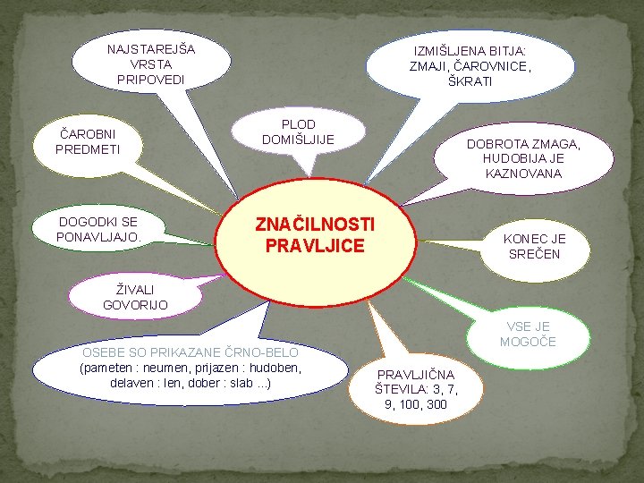 NAJSTAREJŠA VRSTA PRIPOVEDI ČAROBNI PREDMETI DOGODKI SE PONAVLJAJO. IZMIŠLJENA BITJA: ZMAJI, ČAROVNICE, ŠKRATI PLOD