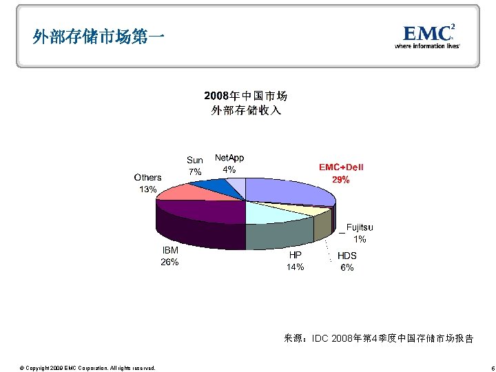 外部存储市场第一 来源：IDC 2008年第 4季度中国存储市场报告 © Copyright 2009 EMC Corporation. All rights reserved. 5 
