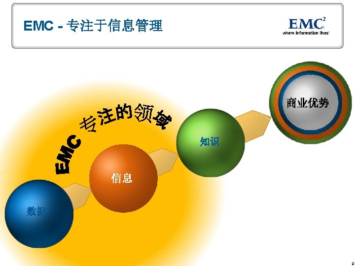 EMC - 专注于信息管理 商业优势 知识 信息 数据 © Copyright 2009 EMC Corporation. All rights
