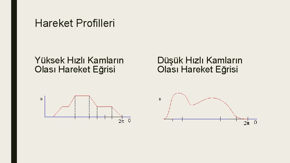 Hareket Profilleri Yüksek Hızlı Kamların Olası Hareket Eğrisi Düşük Hızlı Kamların Olası Hareket Eğrisi