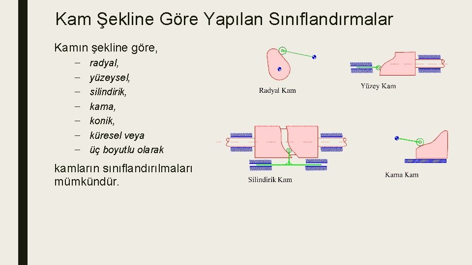 Kam Şekline Göre Yapılan Sınıflandırmalar Kamın şekline göre, – – – – radyal, yüzeysel,