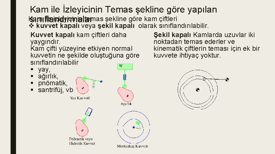 Kam ile İzleyicinin Temas şekline göre yapılan Kam ile izleyicinin temas şekline göre kam