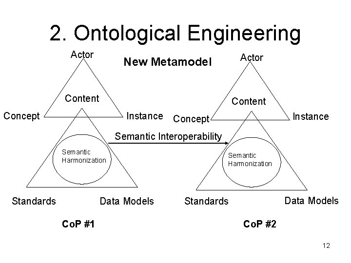 2. Ontological Engineering Actor New Metamodel Content Concept Instance Concept Semantic Interoperability Semantic Harmonization