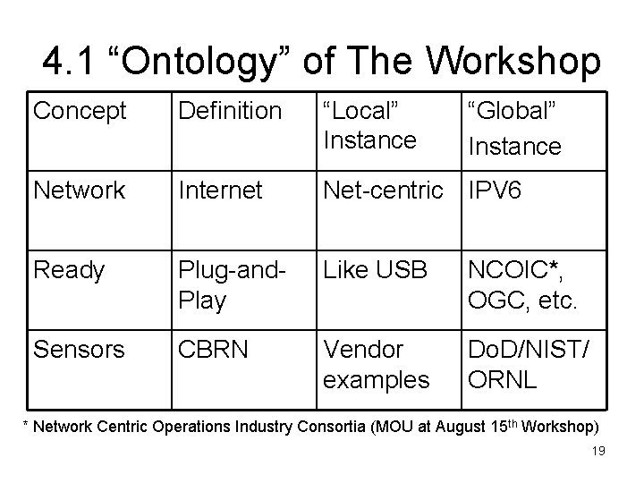 4. 1 “Ontology” of The Workshop Concept Definition “Local” Instance “Global” Instance Network Internet