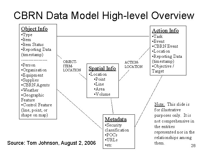 CBRN Data Model High-level Overview Object Info • Type • Item Status • Reporting
