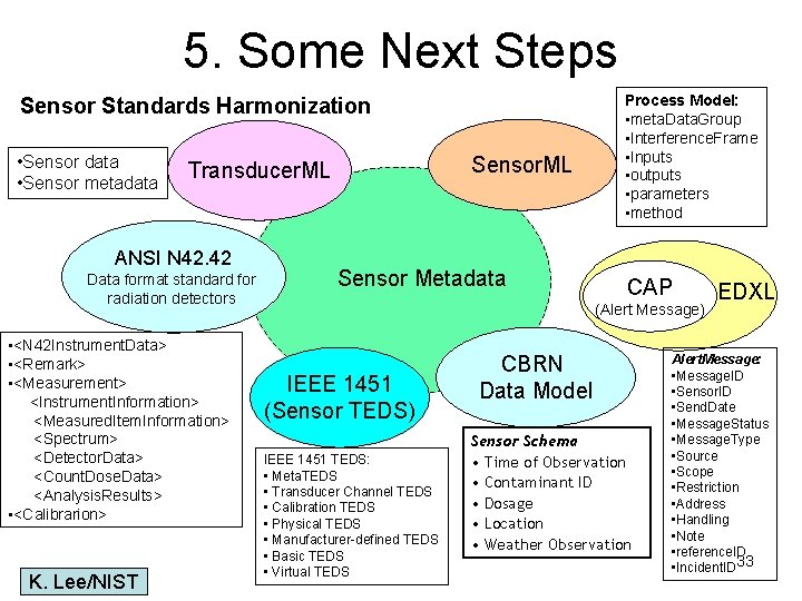 5. Some Next Steps Sensor Standards Harmonization • Sensor data • Sensor metadata ANSI