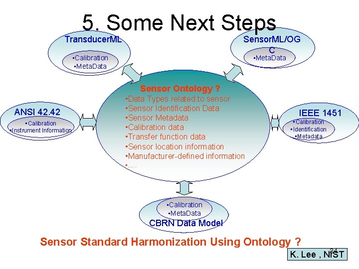 5. Some Next Steps Transducer. ML Sensor. ML/OG C • Meta. Data • Calibration