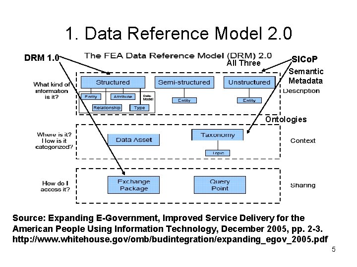 1. Data Reference Model 2. 0 DRM 1. 0 All Three SICo. P Semantic