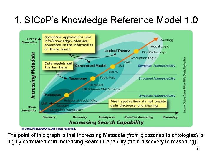 1. SICo. P’s Knowledge Reference Model 1. 0 The point of this graph is