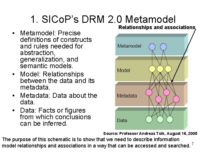 1. SICo. P’s DRM 2. 0 Metamodel • Metamodel: Precise definitions of constructs and