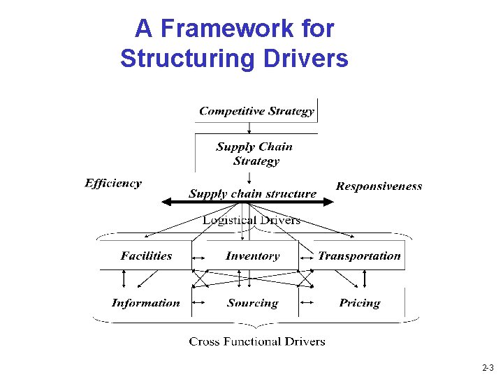 A Framework for Structuring Drivers 2 -3 