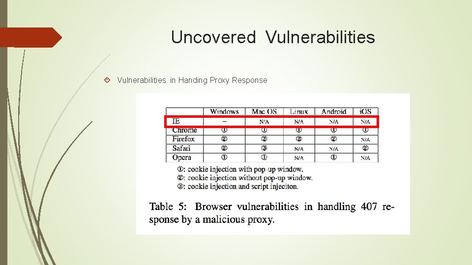 Uncovered Vulnerabilities in Handing Proxy Response 