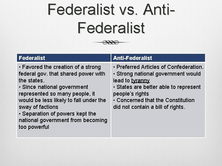 Federalist vs. Anti. Federalist Anti-Federalist • Favored the creation of a strong federal gov.
