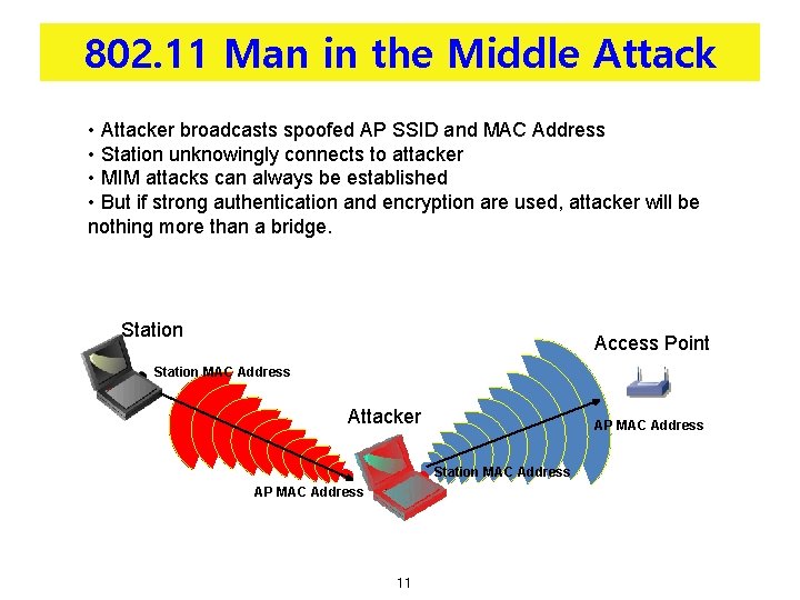 802. 11 Man in the Middle Attack • Attacker broadcasts spoofed AP SSID and