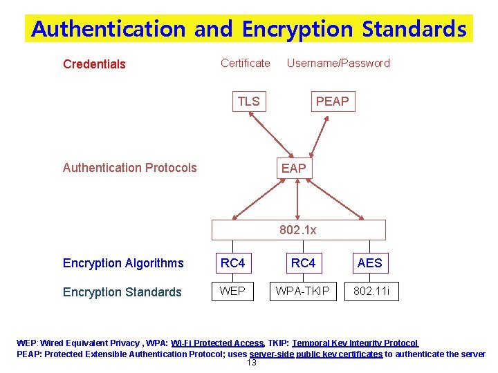 Authentication and Encryption Standards Credentials Certificate Username/Password TLS Authentication Protocols PEAP 802. 1 x