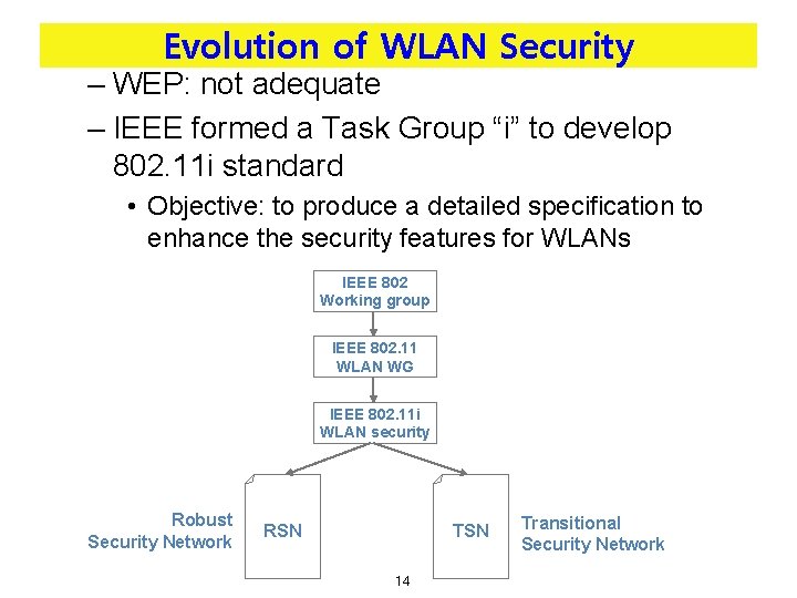 Evolution of WLAN Security – WEP: not adequate – IEEE formed a Task Group