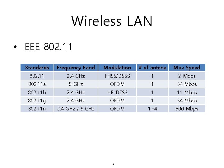 Wireless LAN • IEEE 802. 11 Standards Frequency Band Modulation # of antena Max