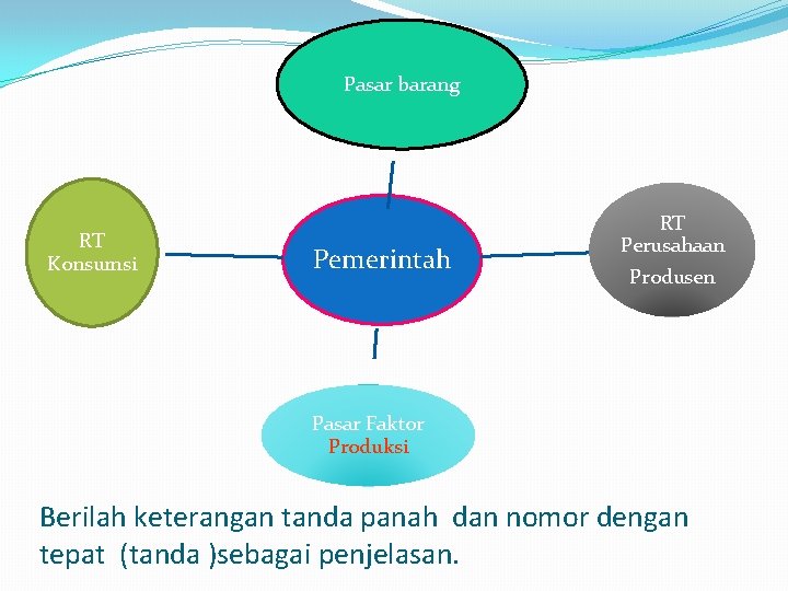 Pasar barang RT Konsumsi Pemerintah RT Perusahaan Produsen Pasar Faktor Produksi Berilah keterangan tanda