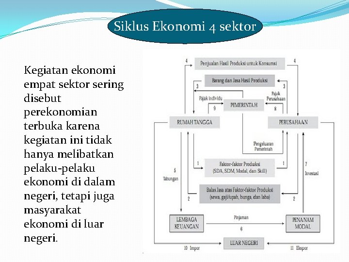 Siklus Ekonomi 4 sektor Kegiatan ekonomi empat sektor sering disebut perekonomian terbuka karena kegiatan