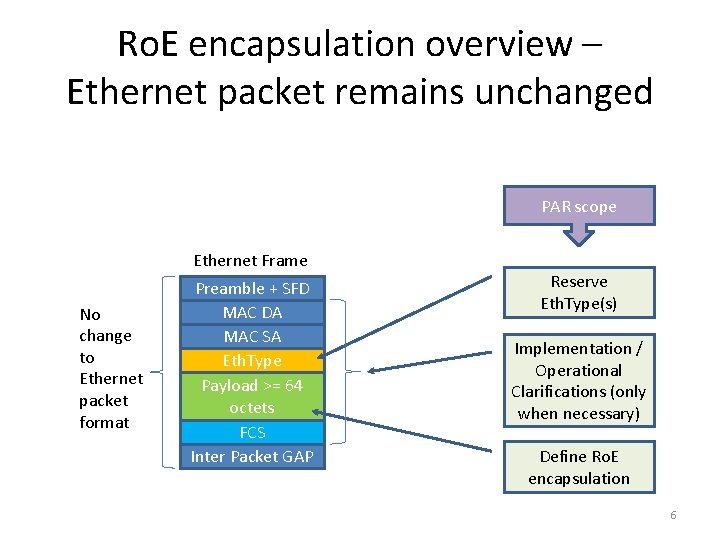 Ro. E encapsulation overview – Ethernet packet remains unchanged PAR scope Ethernet Frame No