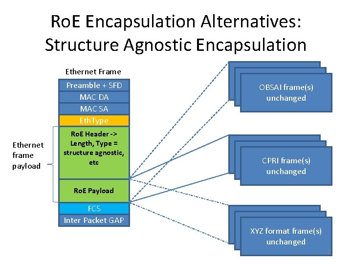 Ro. E Encapsulation Alternatives: Structure Agnostic Encapsulation Ethernet Frame Preamble + SFD MAC DA