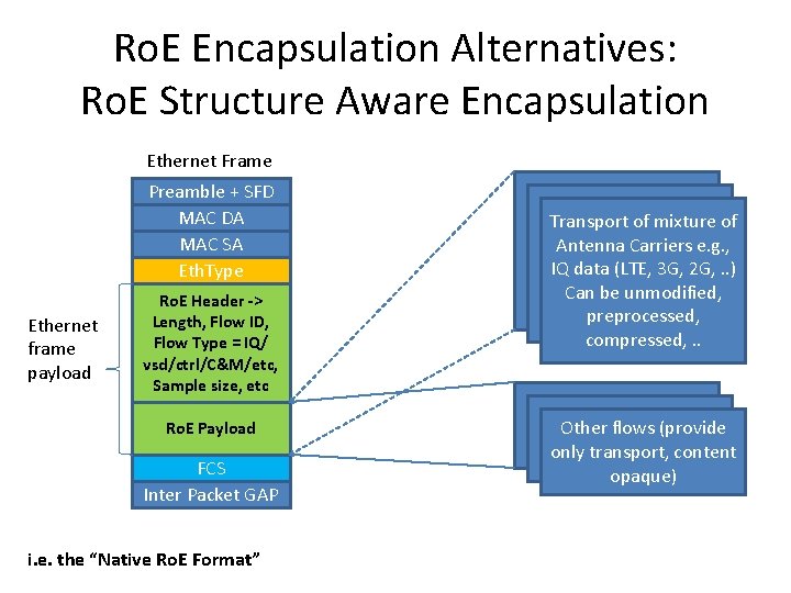 Ro. E Encapsulation Alternatives: Ro. E Structure Aware Encapsulation Ethernet Frame Preamble + SFD